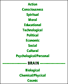 List of word representing Action-Oriented Model